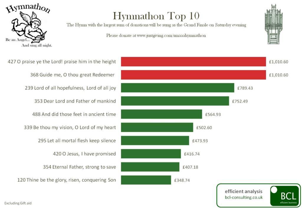 The final Hymnathon Top Ten - 5.30pm 25.2.12